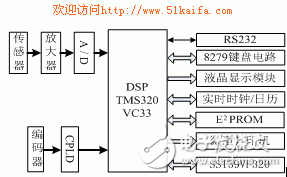 實例分析一種基于DSP的張力、深度、速度測量系統(tǒng)解析
