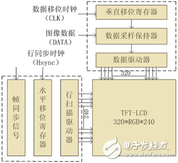彩色TFT-LCD數(shù)字圖像顯示技術探究