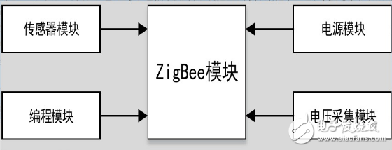 ZigBee技術(shù)采用什么方法實(shí)現(xiàn)低功耗