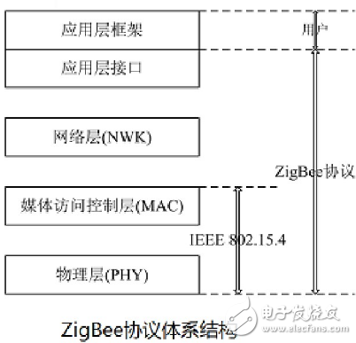 ZigBee無線網(wǎng)絡協(xié)議層