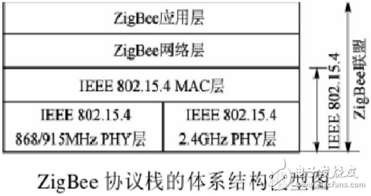 ZigBee無線網(wǎng)絡協(xié)議層