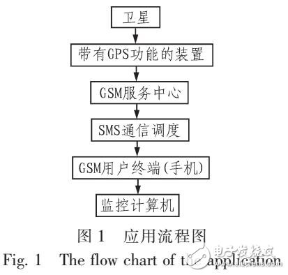 GPS車載定位裝置設(shè)計(jì)