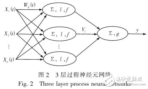 基于過程神經(jīng)網(wǎng)絡和自回歸模型的組合預測方案