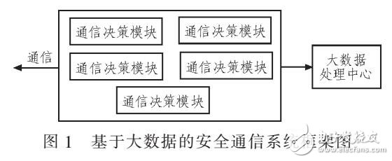 基于大數(shù)據(jù)電力通信安全防護(hù)系統(tǒng)設(shè)計