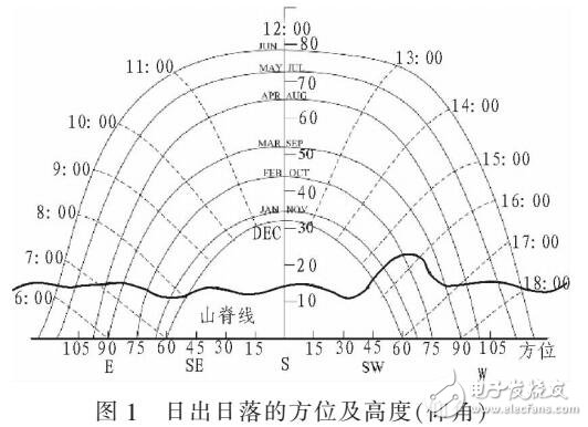 基于LEO衛(wèi)星網(wǎng)絡(luò)的PARETO多目標遺傳的QOS路由算法