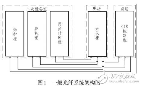基于智能變電站的光纖系統(tǒng)方案