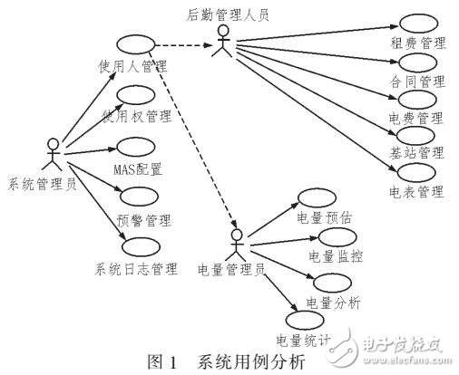 基于多元回歸算法的用電網(wǎng)絡(luò)化分析系統(tǒng)設(shè)計
