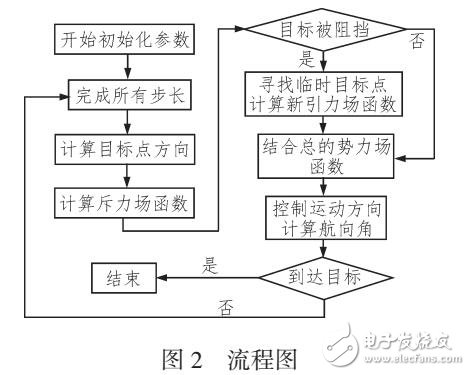 基于改進(jìn)人工勢場法的路徑規(guī)劃