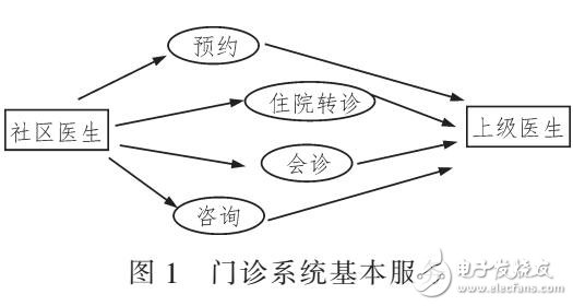 基于云平臺(tái)的門(mén)診系統(tǒng)設(shè)計(jì)