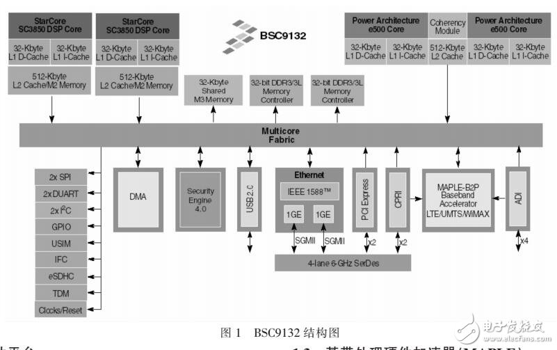 基于BSC9132開發(fā)LTE小基站設計