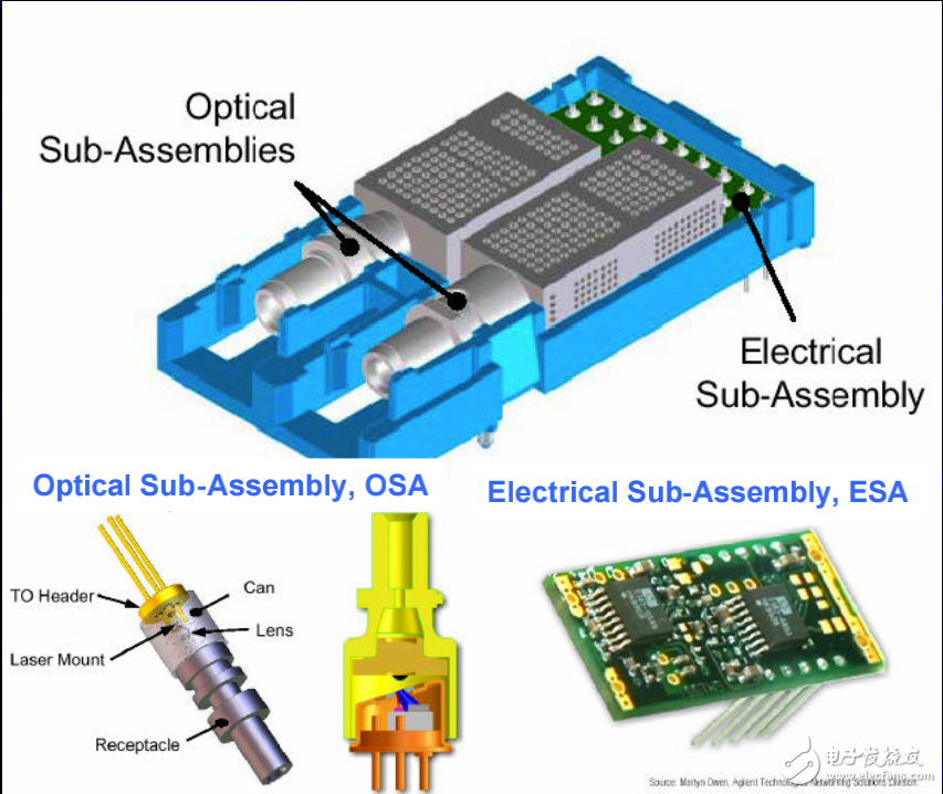 光模塊的封裝技術及其發(fā)展趨勢