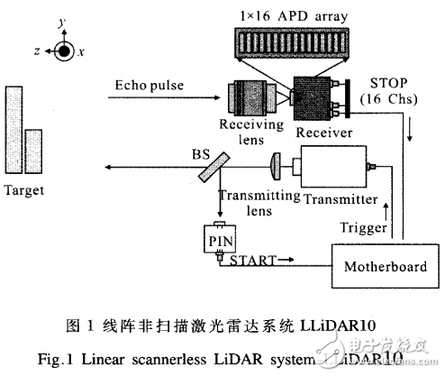 基于線陣APD探測器激光雷達(dá)系統(tǒng)的設(shè)計(jì)