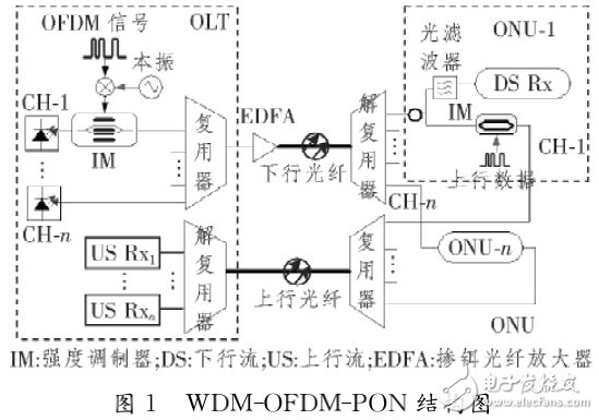 基于OFDM復用方式的無源光網(wǎng)絡的研究