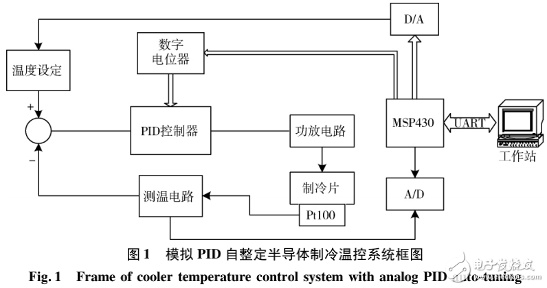 模擬PID電路的溫控系統(tǒng)設計