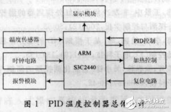 基于ARM微處理器的嵌入式PID溫控調(diào)節(jié)系統(tǒng)的設計