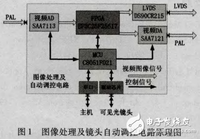 基于FPGA的圖像處理及自動(dòng)調(diào)控電路的設(shè)計(jì)