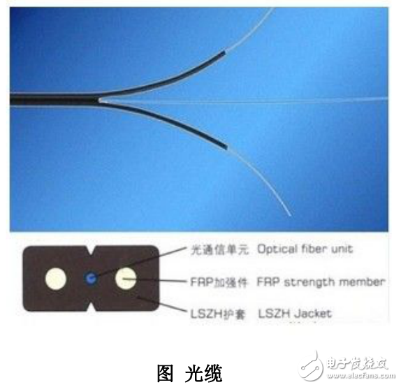 FTTH光纜的優(yōu)勢(shì)及其器件基礎(chǔ)知識(shí)的詳解