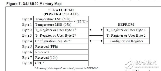 ds18b20 負(fù)溫度，DS18B20數(shù)據(jù)處理支持負(fù)溫度