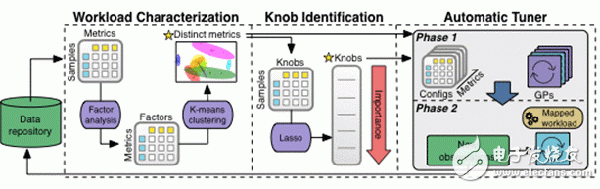 機(jī)器學(xué)習(xí)如何調(diào)優(yōu)數(shù)據(jù)庫(kù)