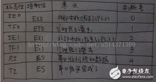 單片機定時器中斷原理