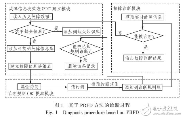 基于RS并行約簡(jiǎn)的電力系統(tǒng)故障診斷方法