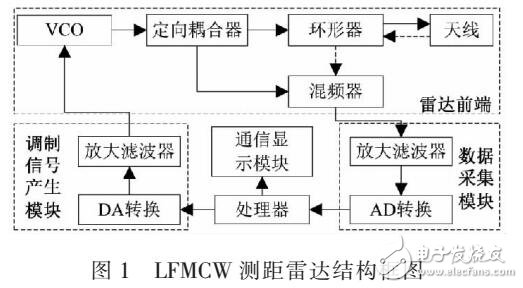 基于FPGA的LFMCW測距雷達(dá)調(diào)制信號源設(shè)計(jì)與實(shí)現(xiàn)