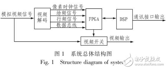 基于FPGA的視頻疊加系統(tǒng)設計
