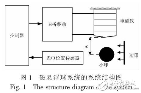 基于磁懸浮球的自適應(yīng)反演滑模控制器