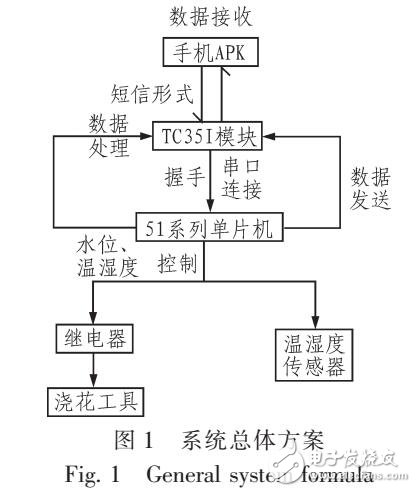 通過TC351數(shù)據(jù)處理實現(xiàn)遠程可控澆花系統(tǒng)設計