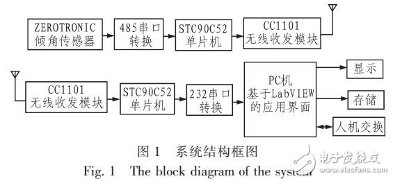 基于LabVIEW的雙軸無線測(cè)量系統(tǒng)