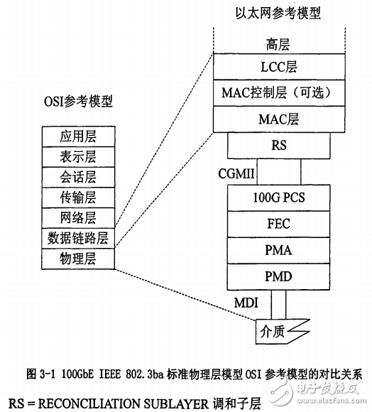 高速以太網(wǎng)PCS子層研究及其在FPGA中的實(shí)現(xiàn)