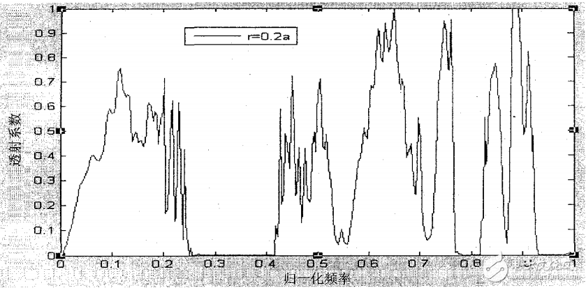 光子晶體波導(dǎo)的原理及其FDTD的分析