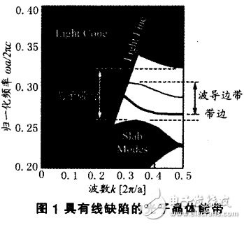 全光通信中光子晶體波導(dǎo)的慢光實(shí)現(xiàn)