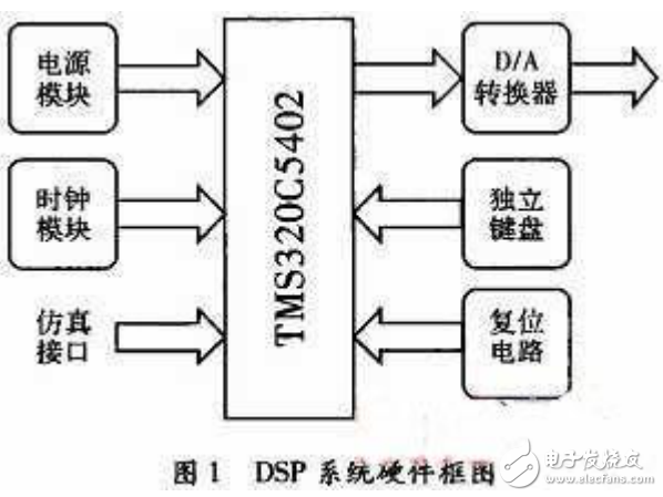 TMS320C5402簡介及基于DSP正弦信號發(fā)生器的設(shè)計(jì)
