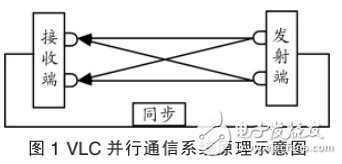 基于MIMO技術的可見光并行通信系統(tǒng)原理及研究