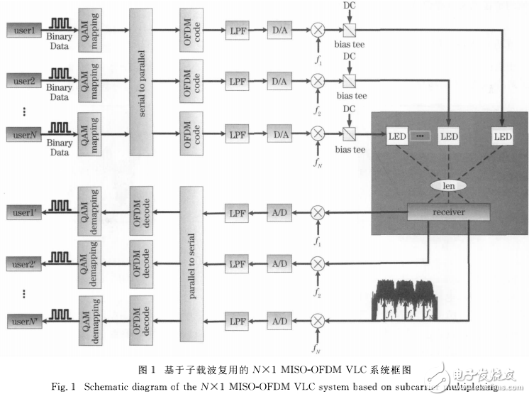 基于副載波復(fù)用的LED可見光通信系統(tǒng)的解析