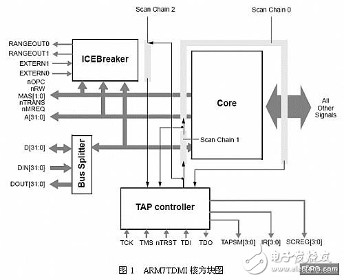 基于ARM7核處理器VxWorks系統(tǒng)BSP設(shè)計(jì)方案解析