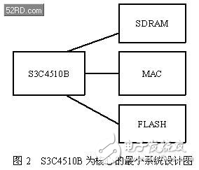 基于ARM7核處理器VxWorks系統(tǒng)BSP設(shè)計(jì)方案解析