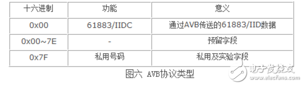 avb是什么_avb傳輸協(xié)議