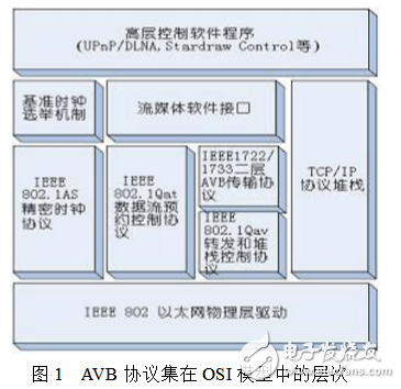 avb是什么_avb傳輸協(xié)議
