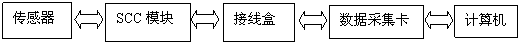 淺談虛擬儀器的力傳感器標(biāo)定的原理及程序設(shè)計
