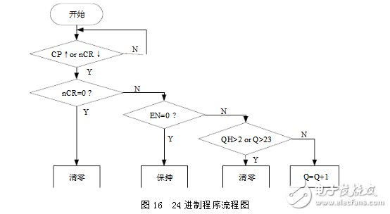 基于fpga的數(shù)字鐘設(shè)計的兩款方案（含程序）