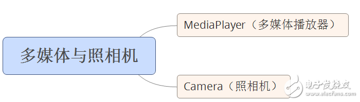 自學(xué)andriod的app開發(fā)