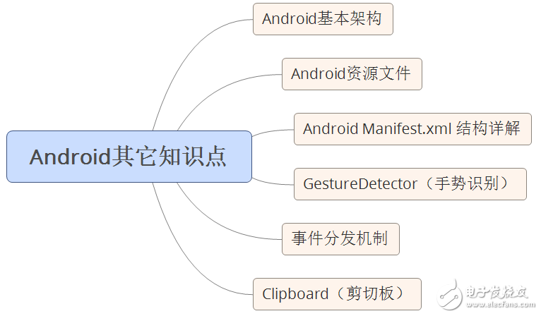 自學(xué)andriod的app開發(fā)
