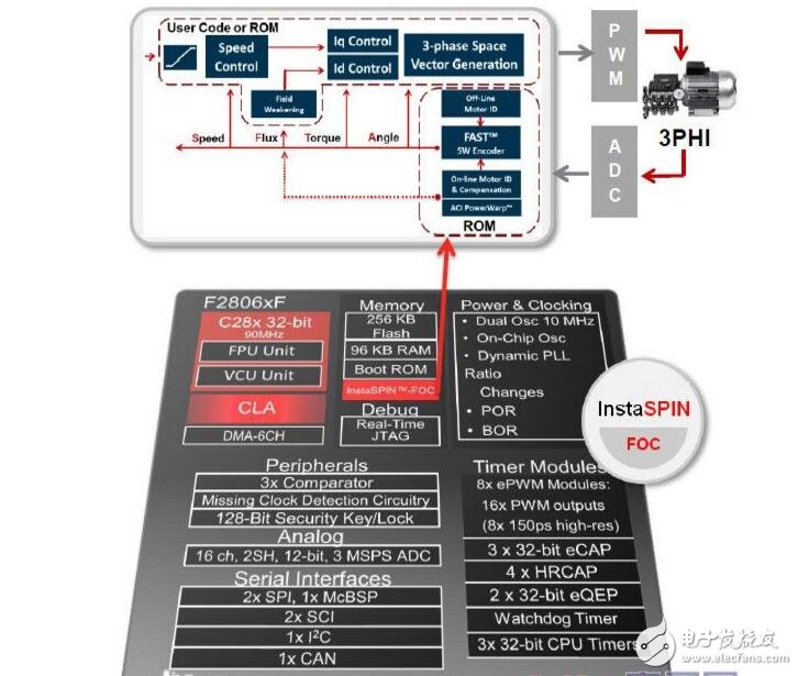 foc跟矢量控制有什么區(qū)別_解析foc驅(qū)動技術(shù) 
