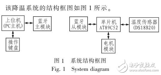 采用單片機(jī)控制藍(lán)牙降溫系統(tǒng)設(shè)計(jì)