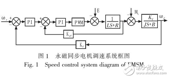永磁同步電機(jī)自動(dòng)辨識控制算法
