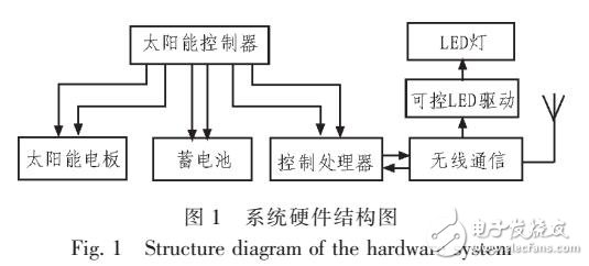 基于太陽能的無線航道燈管理系統(tǒng)設(shè)計方案