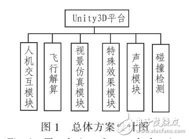 基于UNITY3D的飛行可視化仿真系統(tǒng)