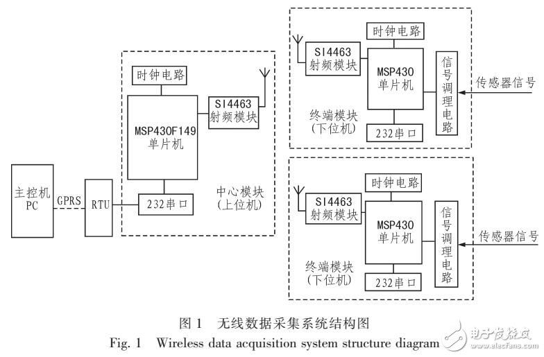 基于SI4463射頻芯片的無(wú)線(xiàn)數(shù)據(jù)采集模塊